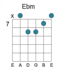 Guitar voicing #1 of the Eb m chord